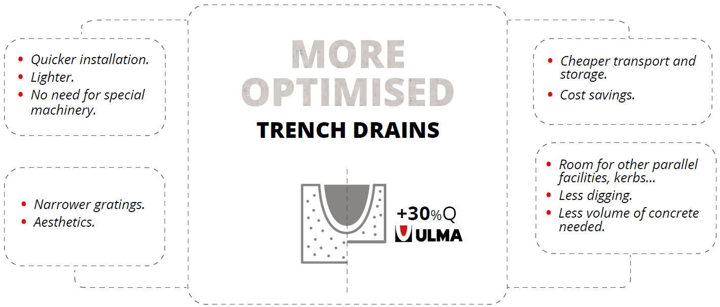 Optimized Trench Drains