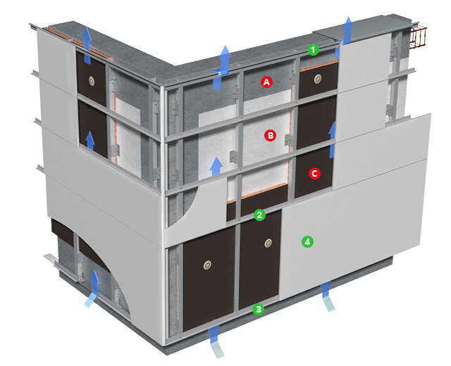 Facade cladding system: what is it?