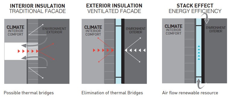 Stack effect ventilated facade