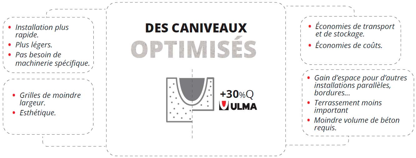 Caniveaux Optimises ULMA