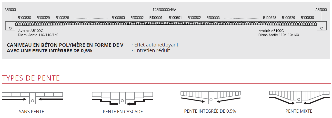 Drainage a pente