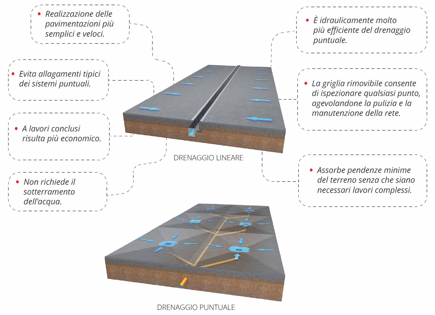 Drenaggio lineare ULMA