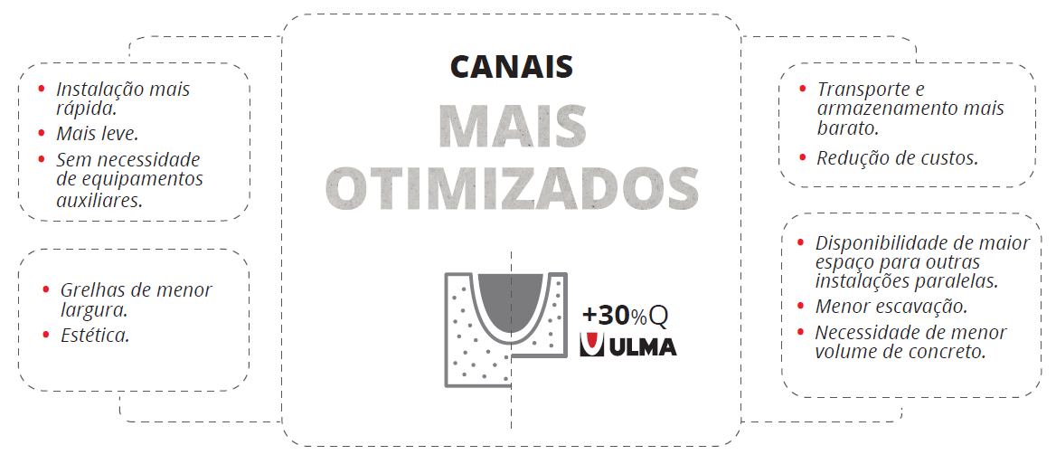 Canais ULMA otimizados